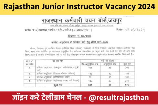 Rajasthan Junior Instructor Vacancy 2024 आईटीआई कॉलेजों मे अनुदेशकों के पदों पर भर्ती